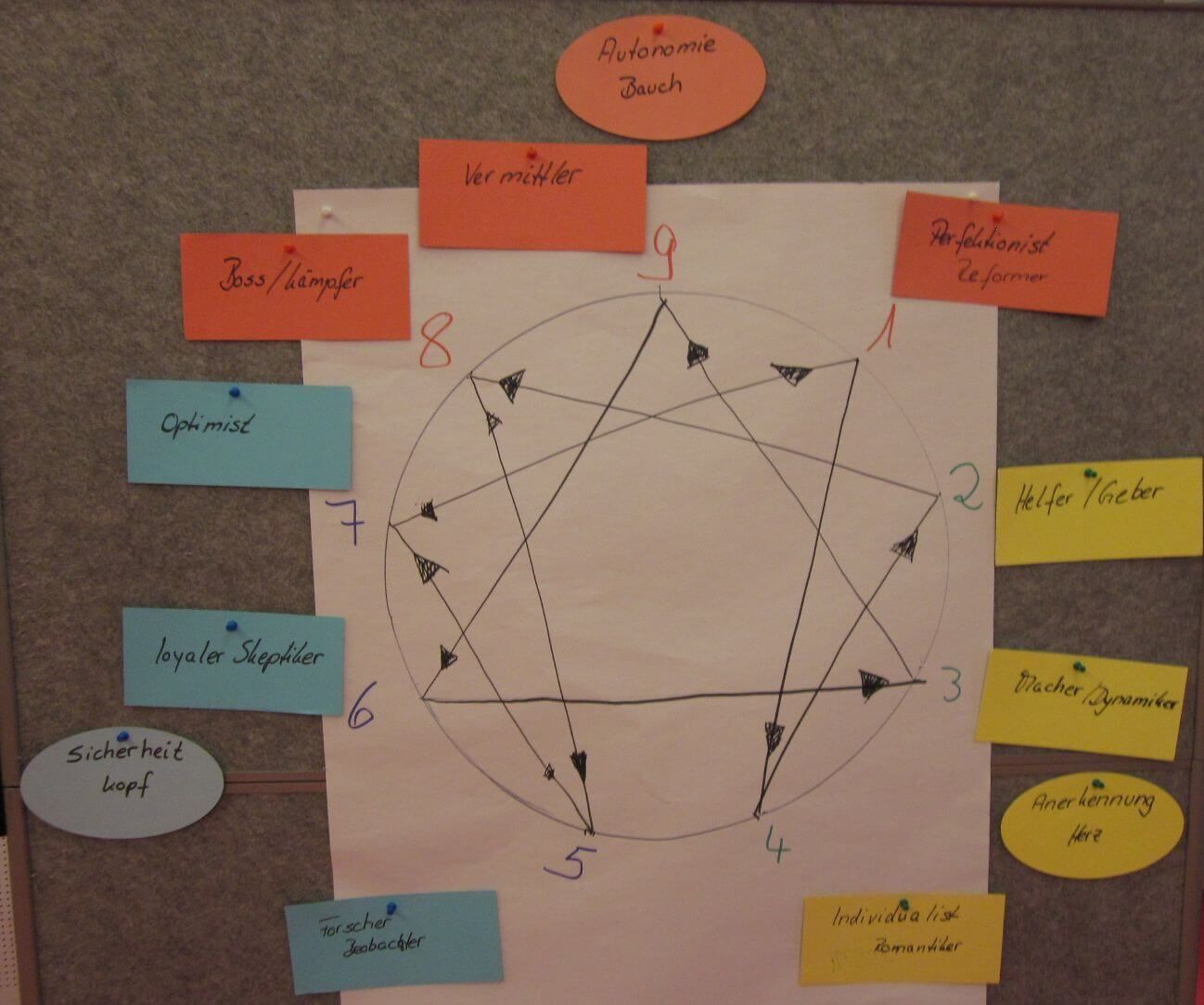 Neun Muster Enneagramm Neun Muster Enneagramm